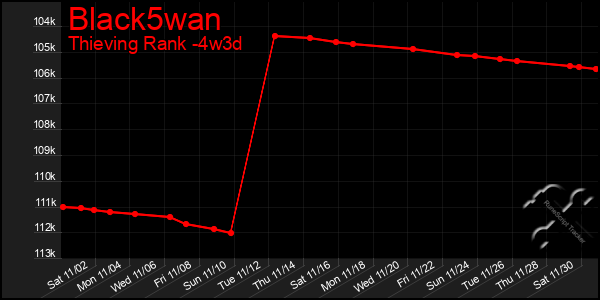 Last 31 Days Graph of Black5wan