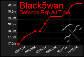 Total Graph of Black5wan