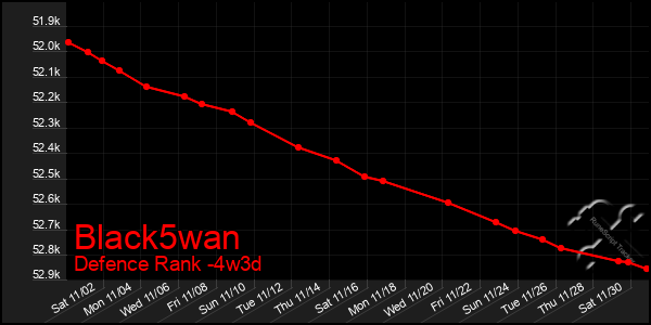 Last 31 Days Graph of Black5wan