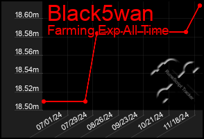 Total Graph of Black5wan