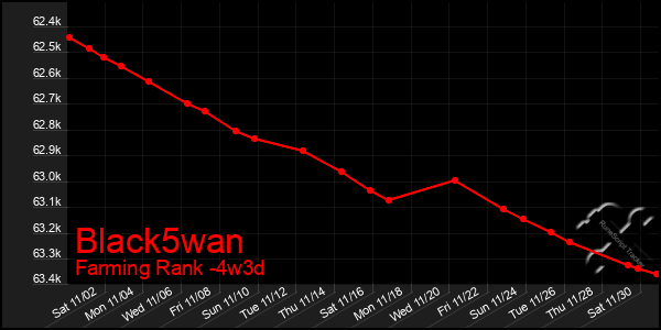 Last 31 Days Graph of Black5wan