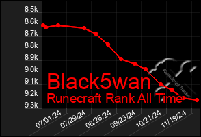 Total Graph of Black5wan