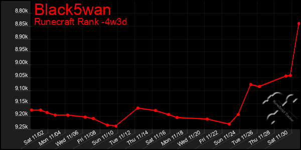 Last 31 Days Graph of Black5wan