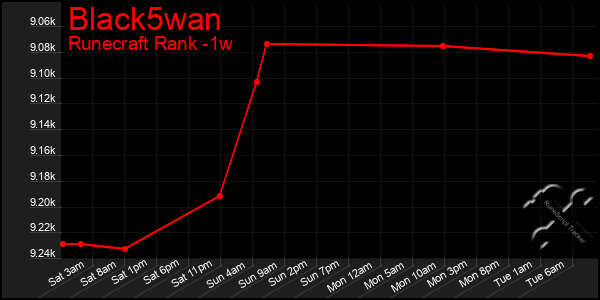 Last 7 Days Graph of Black5wan