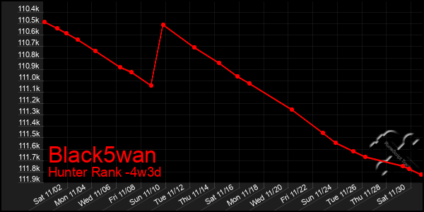 Last 31 Days Graph of Black5wan