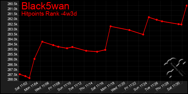 Last 31 Days Graph of Black5wan