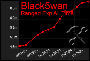 Total Graph of Black5wan