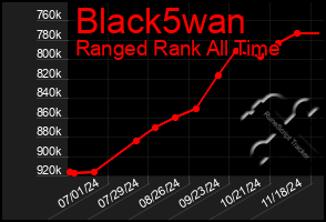 Total Graph of Black5wan