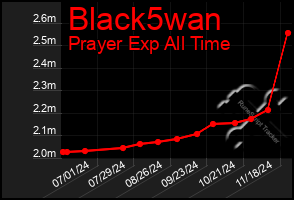 Total Graph of Black5wan