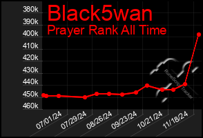 Total Graph of Black5wan