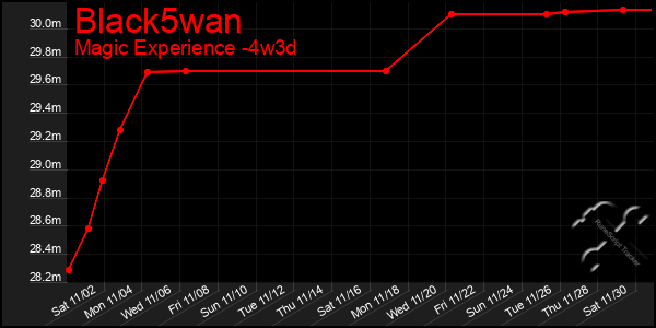 Last 31 Days Graph of Black5wan