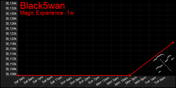 Last 7 Days Graph of Black5wan