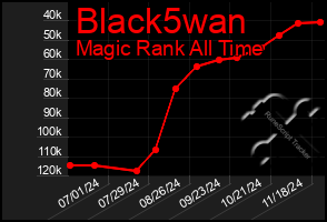 Total Graph of Black5wan