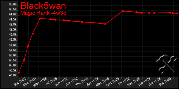 Last 31 Days Graph of Black5wan