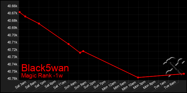 Last 7 Days Graph of Black5wan