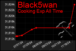 Total Graph of Black5wan