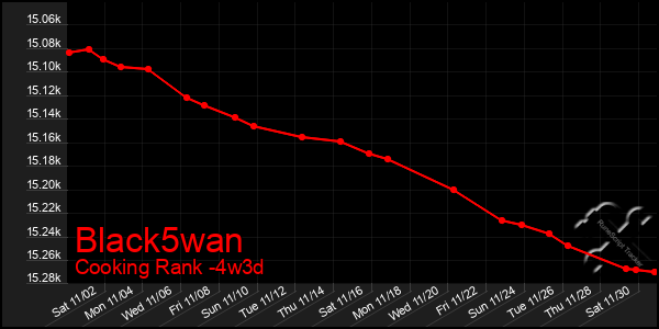 Last 31 Days Graph of Black5wan