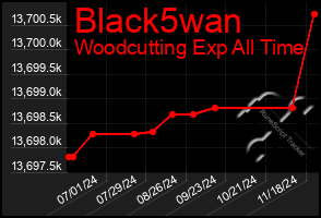 Total Graph of Black5wan