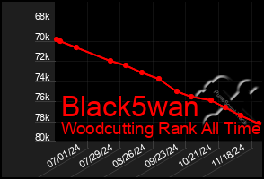 Total Graph of Black5wan