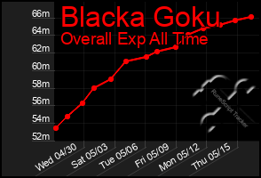 Total Graph of Blacka Goku