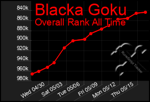 Total Graph of Blacka Goku