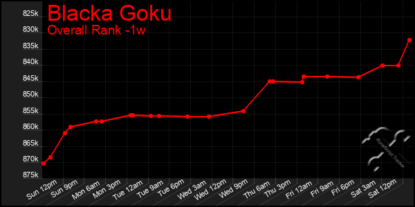Last 7 Days Graph of Blacka Goku