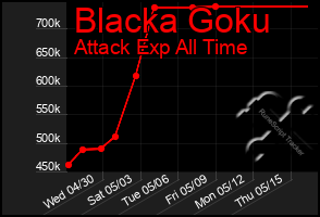 Total Graph of Blacka Goku