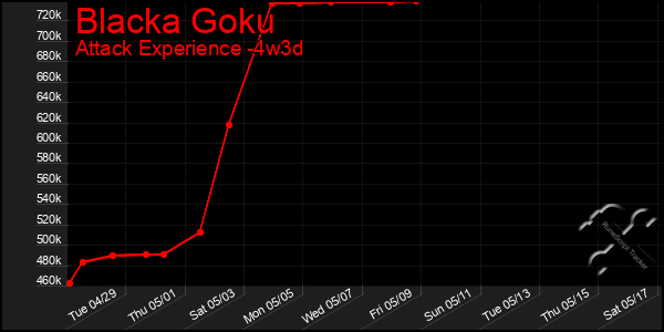 Last 31 Days Graph of Blacka Goku