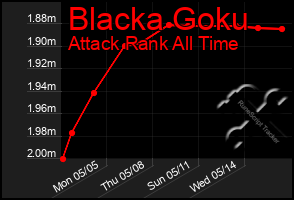 Total Graph of Blacka Goku