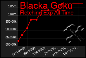 Total Graph of Blacka Goku