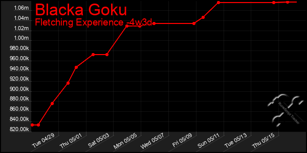 Last 31 Days Graph of Blacka Goku
