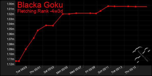 Last 31 Days Graph of Blacka Goku