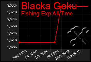 Total Graph of Blacka Goku