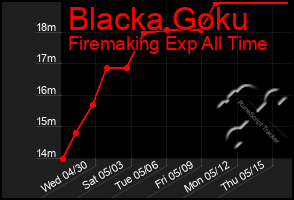 Total Graph of Blacka Goku