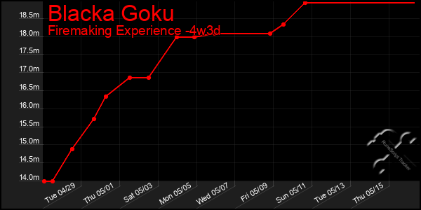 Last 31 Days Graph of Blacka Goku