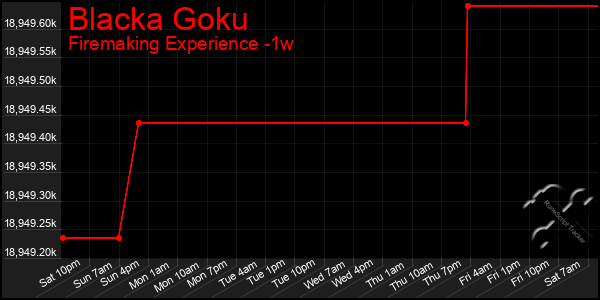Last 7 Days Graph of Blacka Goku