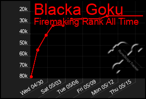 Total Graph of Blacka Goku