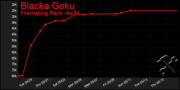 Last 31 Days Graph of Blacka Goku