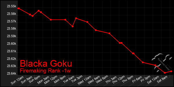 Last 7 Days Graph of Blacka Goku
