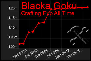 Total Graph of Blacka Goku