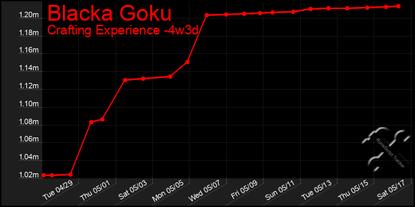 Last 31 Days Graph of Blacka Goku