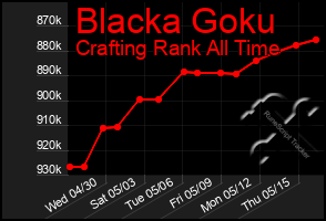 Total Graph of Blacka Goku