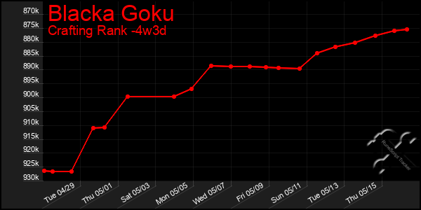 Last 31 Days Graph of Blacka Goku