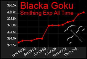 Total Graph of Blacka Goku