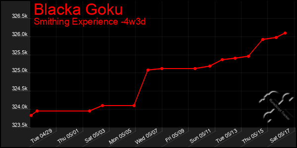 Last 31 Days Graph of Blacka Goku