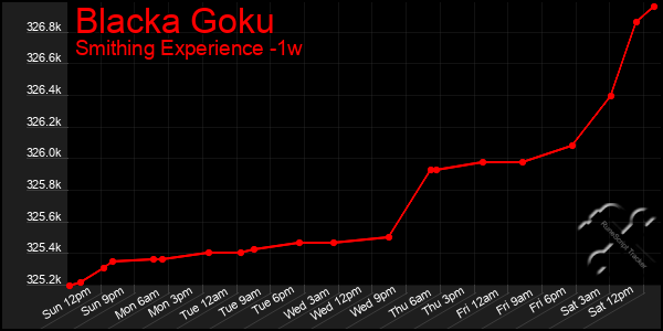 Last 7 Days Graph of Blacka Goku