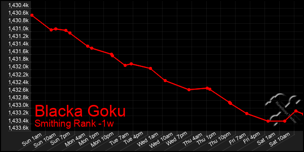 Last 7 Days Graph of Blacka Goku