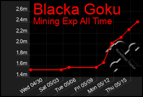 Total Graph of Blacka Goku