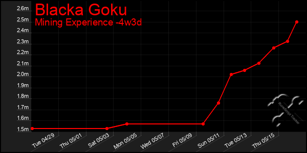 Last 31 Days Graph of Blacka Goku