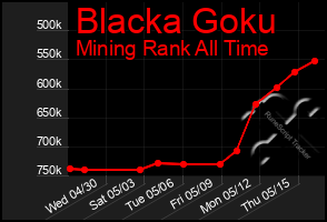Total Graph of Blacka Goku